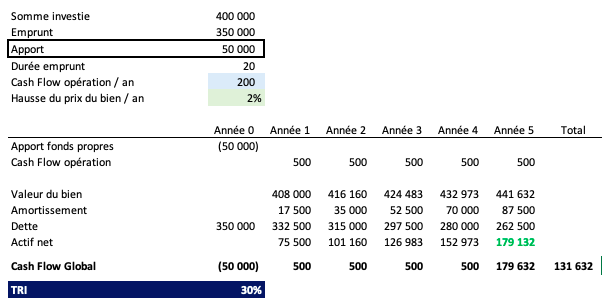 Le taux de rendement interne dans le second cas (avec dette) est de 30%. L'usage de la dette x par 2,5 le rendement de vos fonds propres. 