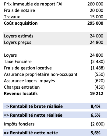 Rentabilité brute, rentabilité nette et rentabilité nette nette d'un investissement locatif.